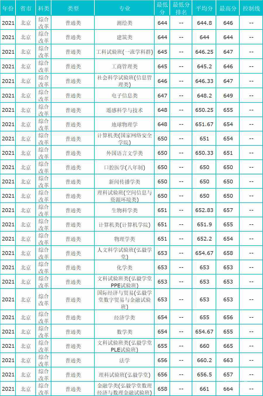 武汉大学2021年在京招生各专业录取分数线