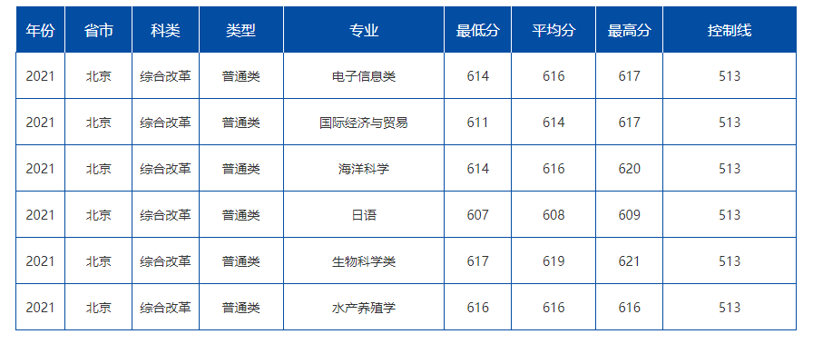 中国海洋大学2021年在京分专业录取分数线
