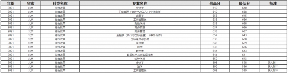 上海财经大学2021年在京招生各专业录取分数线