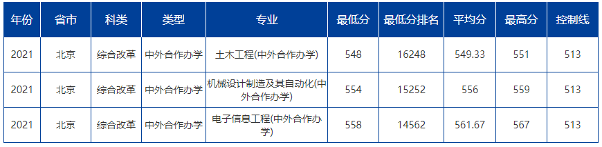 大连海事大学2021年在京招生专业录取分数线