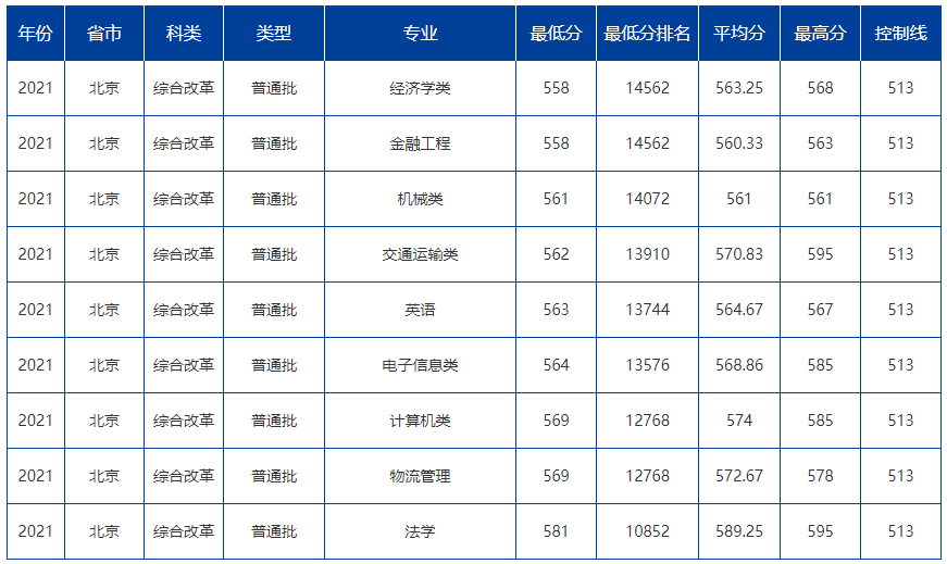 大连海事大学2021年在京招生专业录取分数线