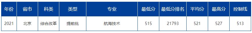 大连海事大学2021年在京招生专业录取分数线