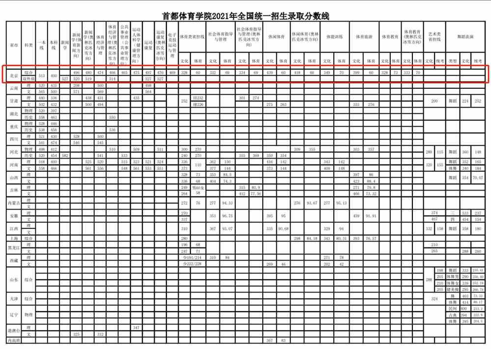 首都体育学院2021年在京招生各专业录取分数线