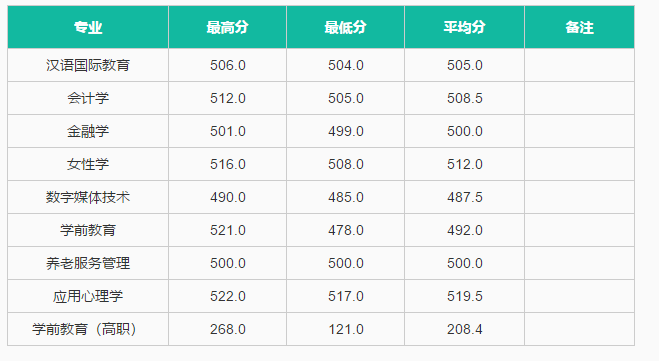 中华女子学院2021年北京分专业录取分数线