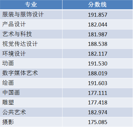 2021年北京服装学院全国统招各具体就读专业录取分数线