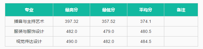 中华女子学院2021年北京分专业录取分数线