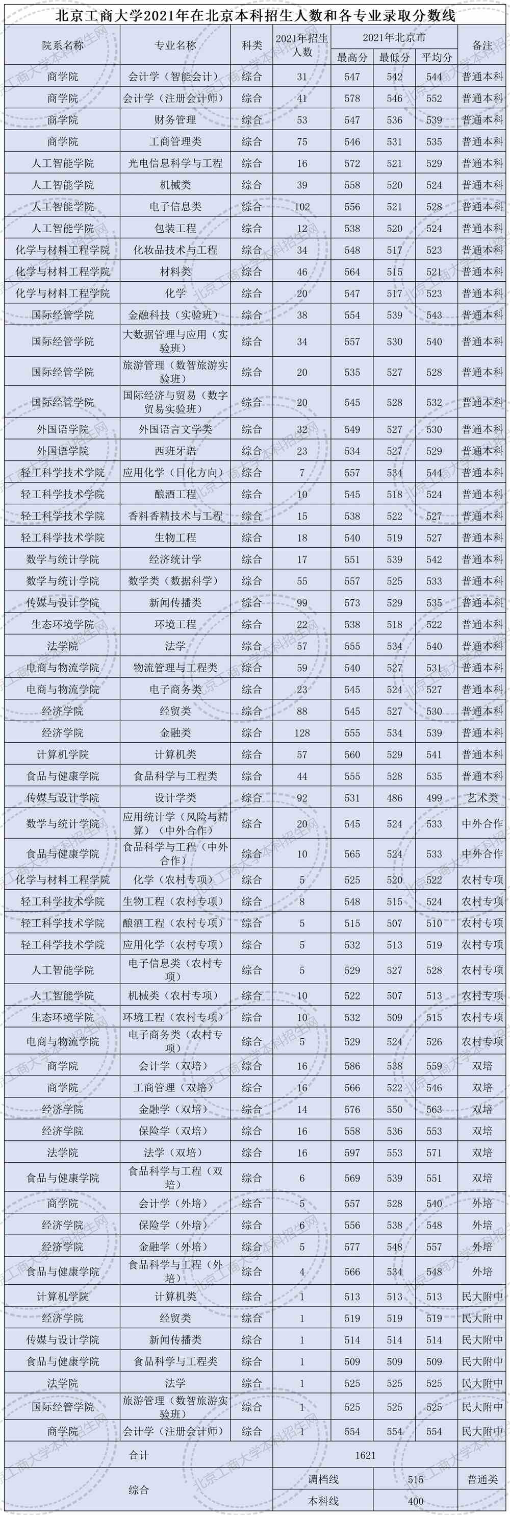 北京工商大学2021年在北京本科招生人数和各专业录取分数线