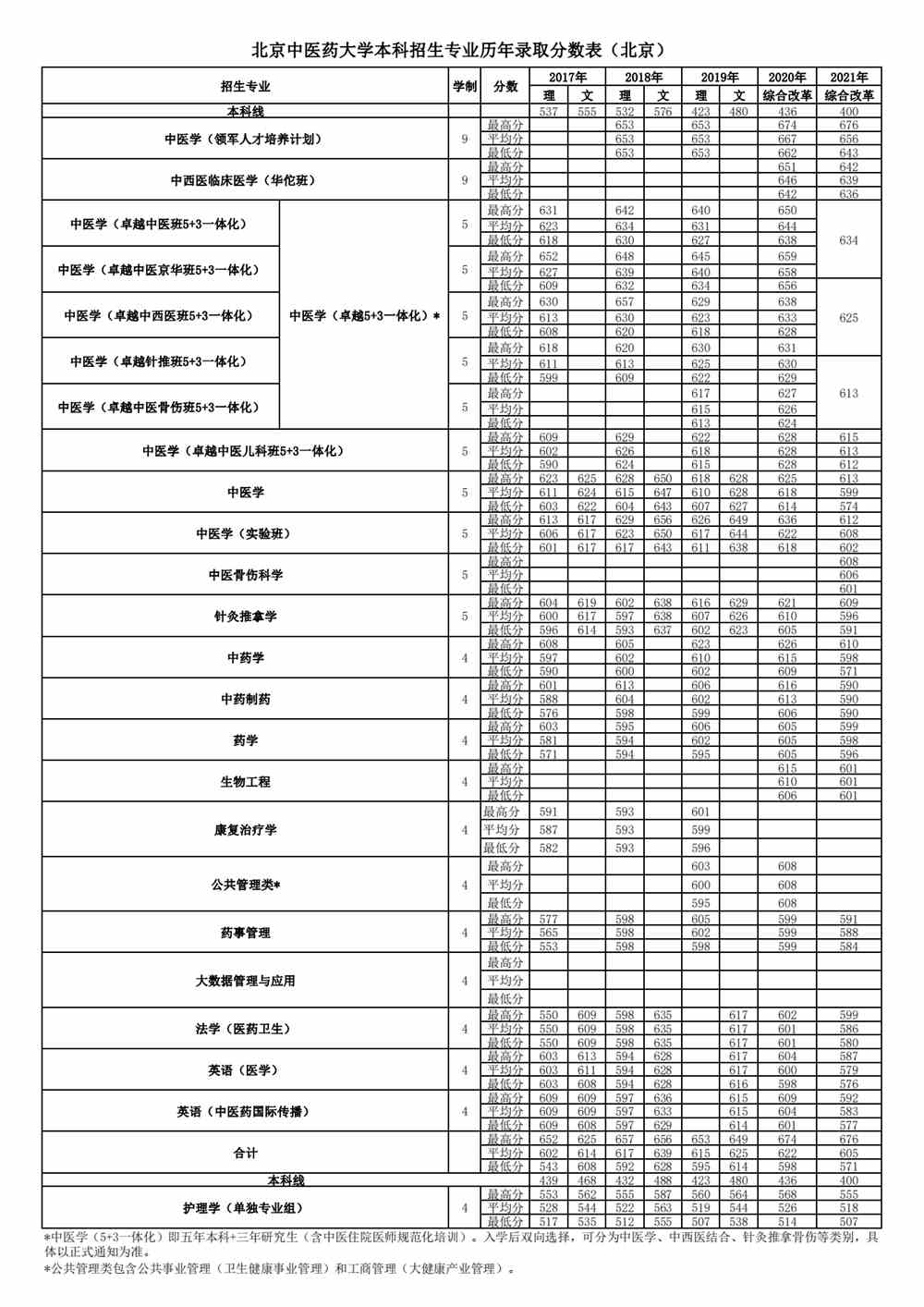 北京中医药大学2017年-2021年在京专业录取分数线