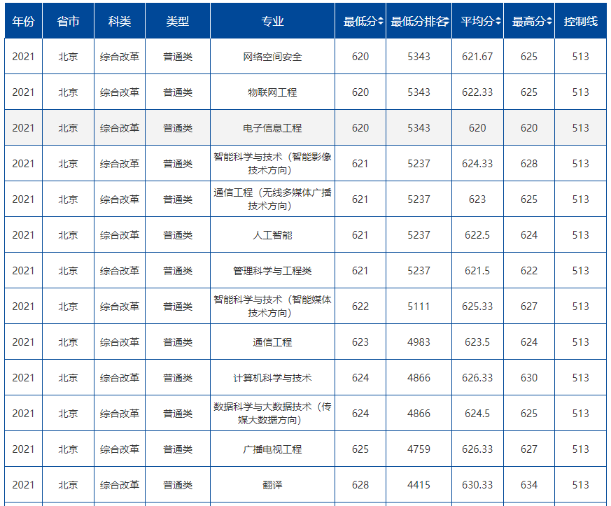 中国传媒大学2021年北京分专业录取分数线