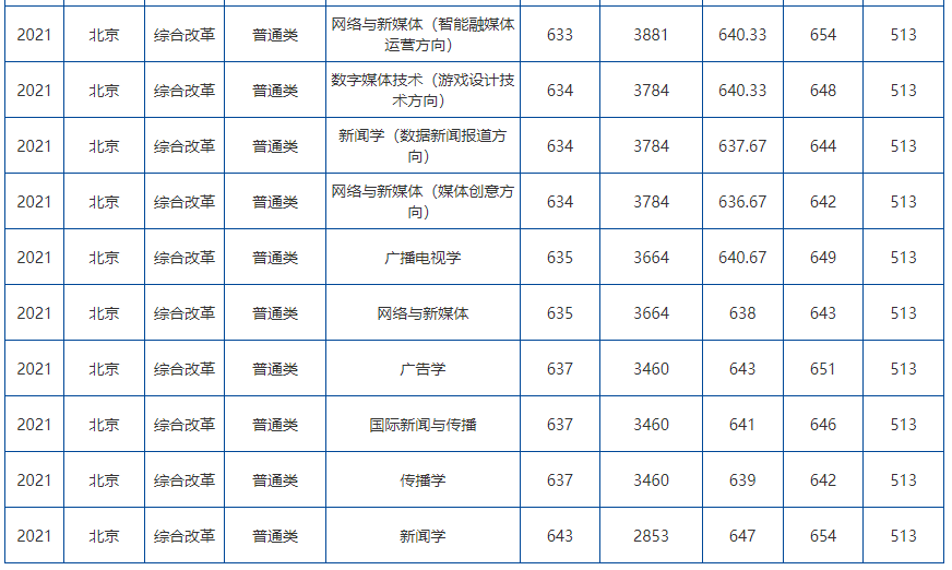 中国传媒大学2021年北京分专业录取分数线