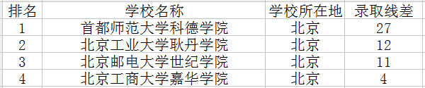 北京三本大学排名及分数线2022