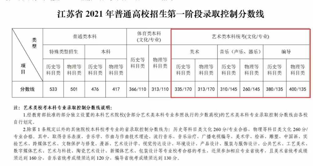 2021淮阴师范学院艺术类录取分数线是多少-各专业分数线