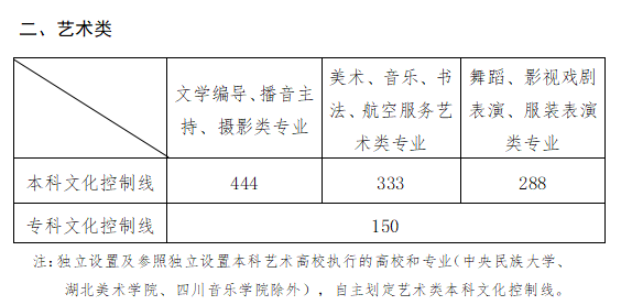 2021青岛恒星科技学院艺术类录取分数线是多少-各专业分数线