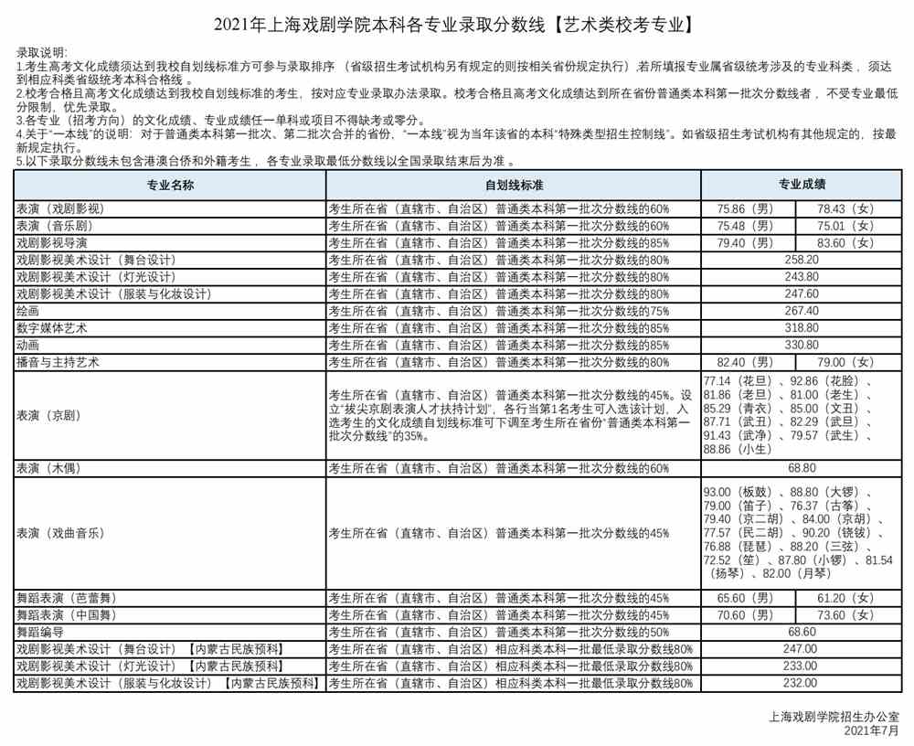 2021上海戏剧学院艺术类录取分数线是多少-各专业分数线