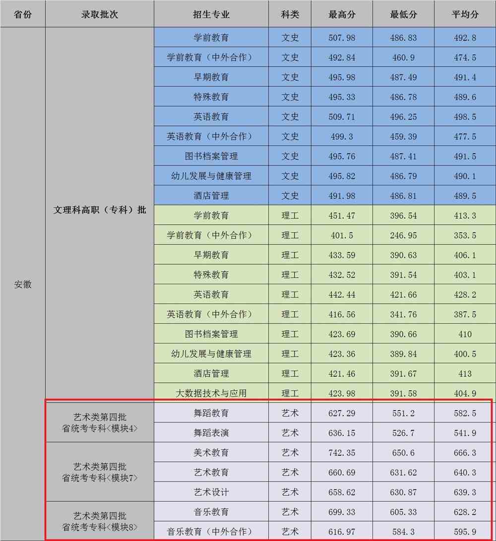 2021合肥幼儿师范高等专科学校艺术类录取分数线汇总（含2019-2020历年）