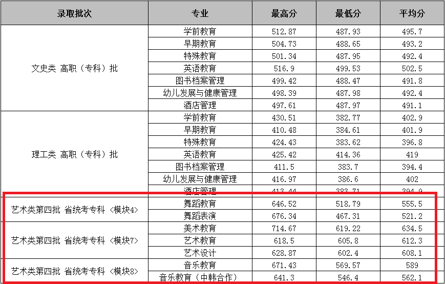 2021合肥幼儿师范高等专科学校艺术类录取分数线汇总（含2019-2020历年）