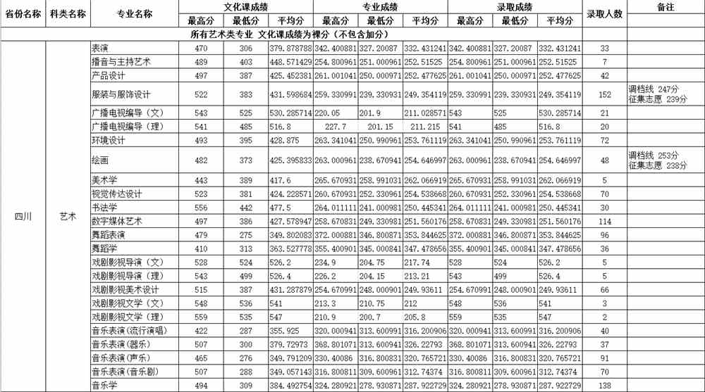 2021四川师范大学艺术类录取分数线（含2019-2020历年）