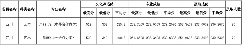 2021四川师范大学艺术类录取分数线（含2019-2020历年）