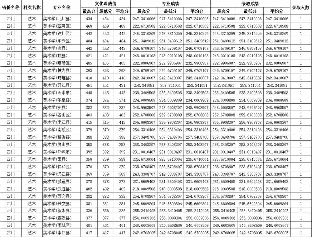 2021四川师范大学艺术类录取分数线（含2019-2020历年）