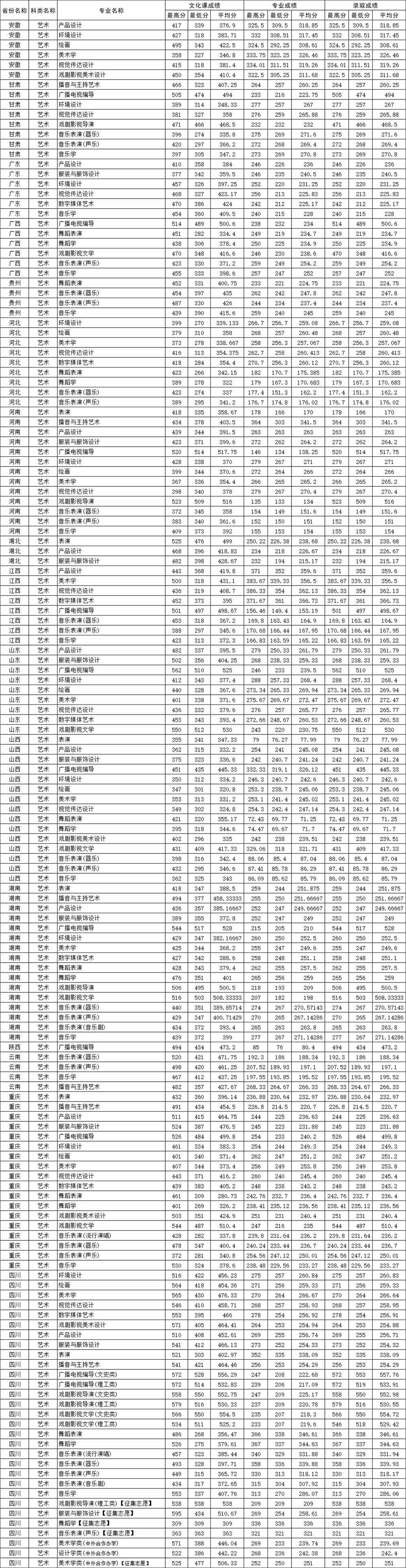 2021四川师范大学艺术类录取分数线（含2019-2020历年）