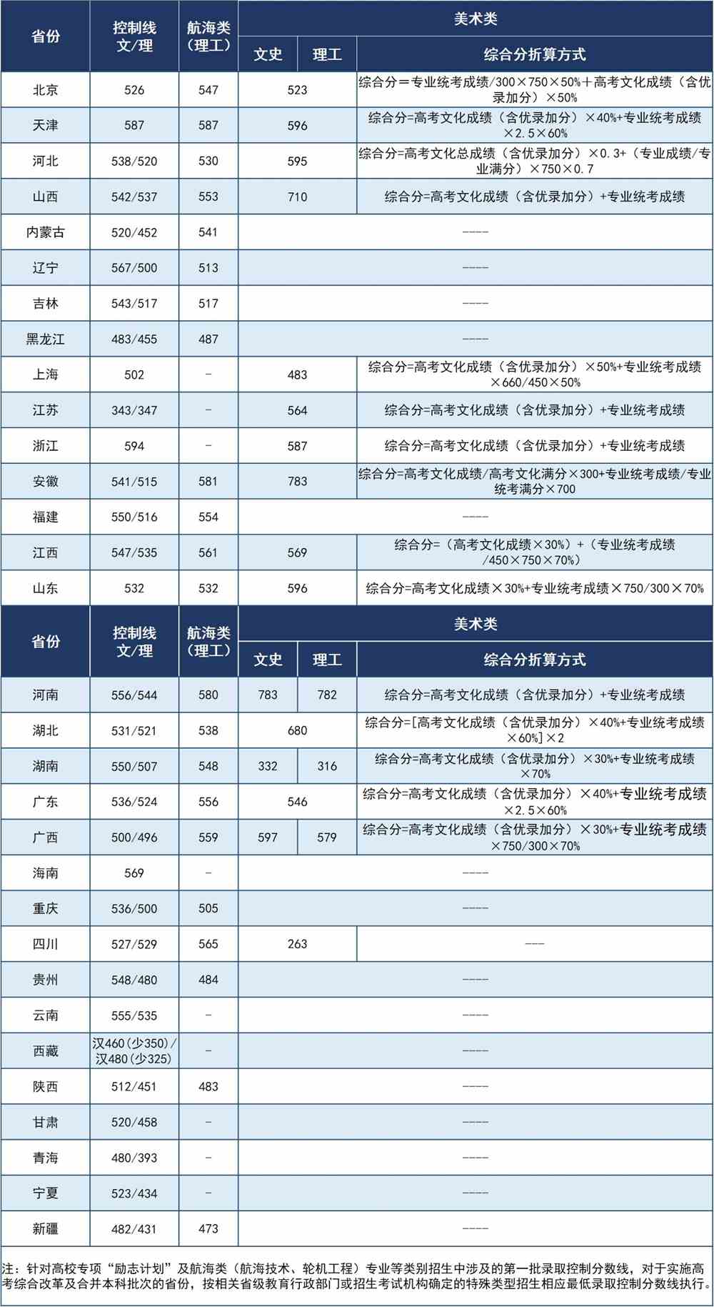 2021武汉理工大学艺术类录取分数线汇总（含2019-2020历年）