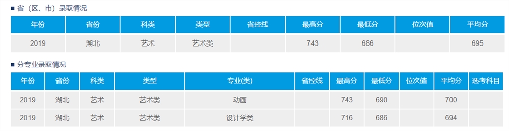 2021武汉理工大学艺术类录取分数线汇总（含2019-2020历年）