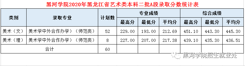 2021黑河学院艺术类录取分数线（含2019-2020历年）