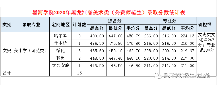 2021黑河学院艺术类录取分数线（含2019-2020历年）