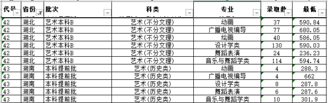 2021湖北文理学院艺术类录取分数线汇总（含2019-2020年）