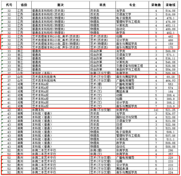 2021湖北文理学院艺术类录取分数线汇总（含2019-2020年）