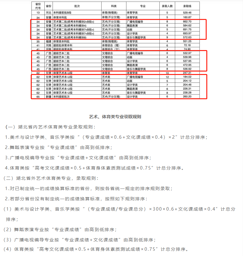 2021湖北文理学院艺术类录取分数线是多少-各专业分数线