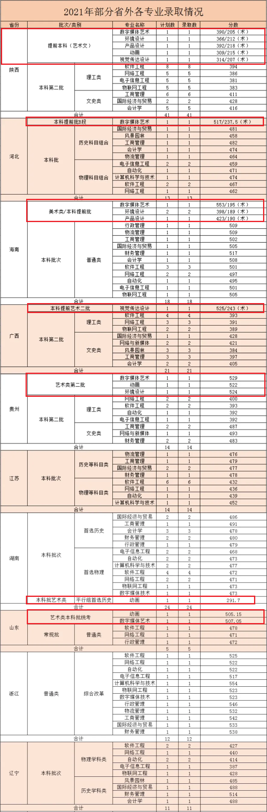 2021广州软件学院艺术类录取分数线是多少-各专业分数线