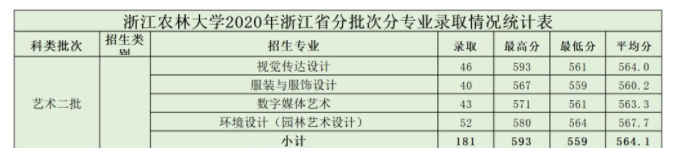 2021浙江农林大学艺术类录取分数线(含2019-2020历年)