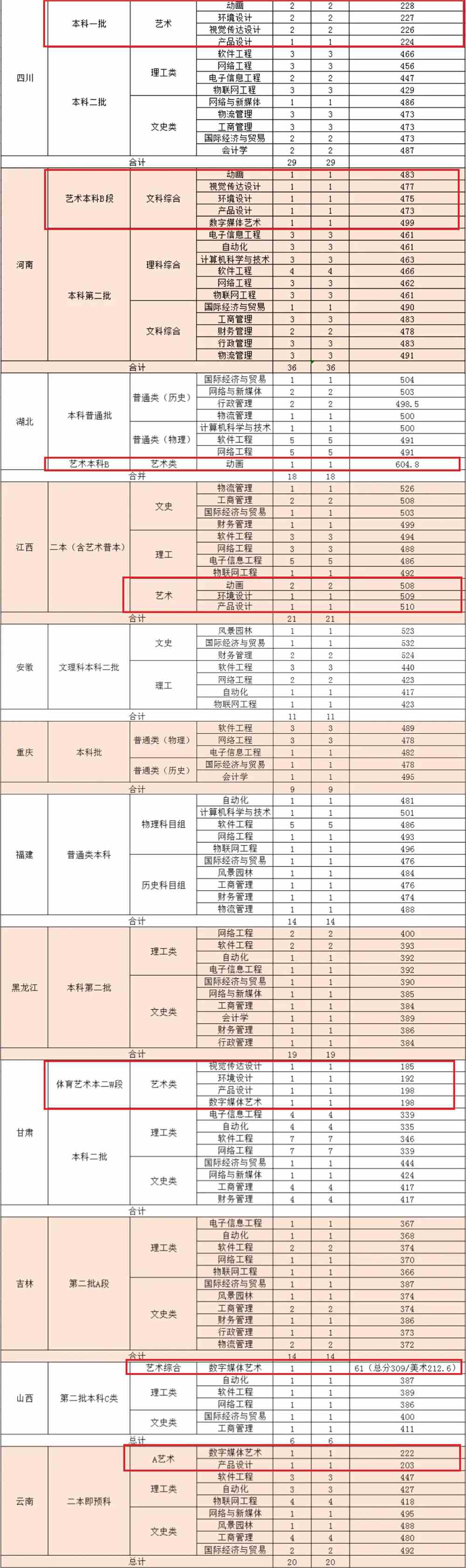 2021广州软件学院艺术类录取分数线是多少-各专业分数线