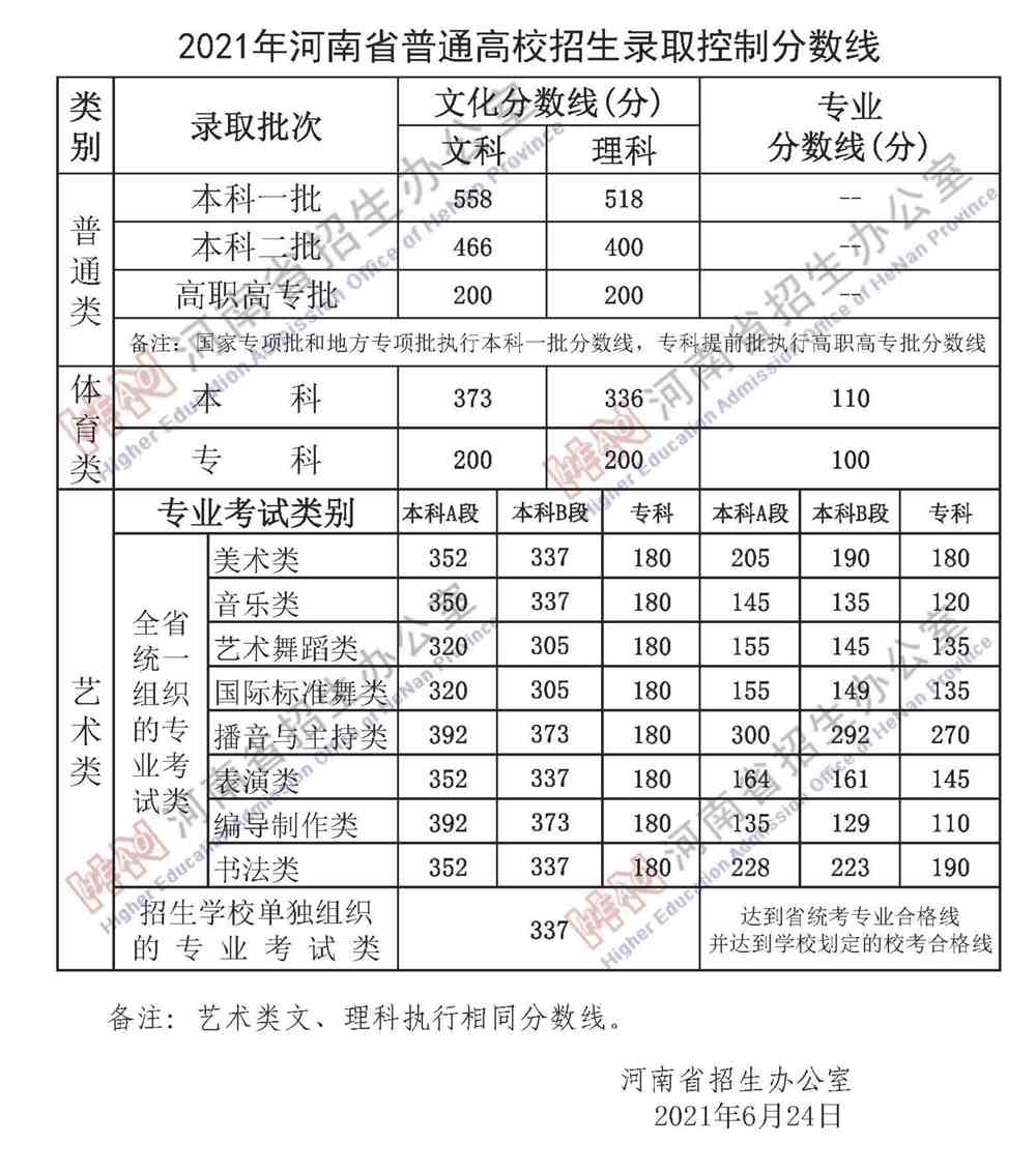 2021河南财经政法大学艺术类录取分数线是多少-各专业分数线