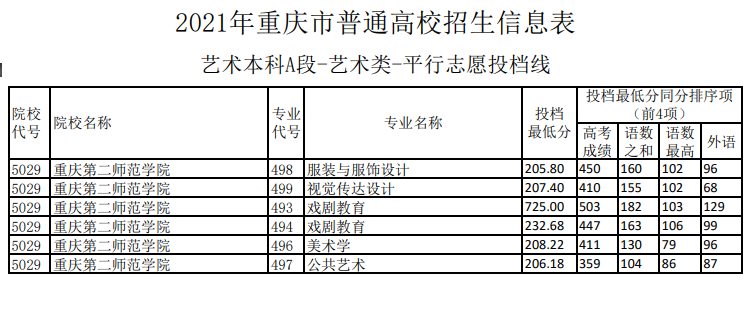 2021重庆第二师范学院艺术类录取分数线（含2019-2020历年）