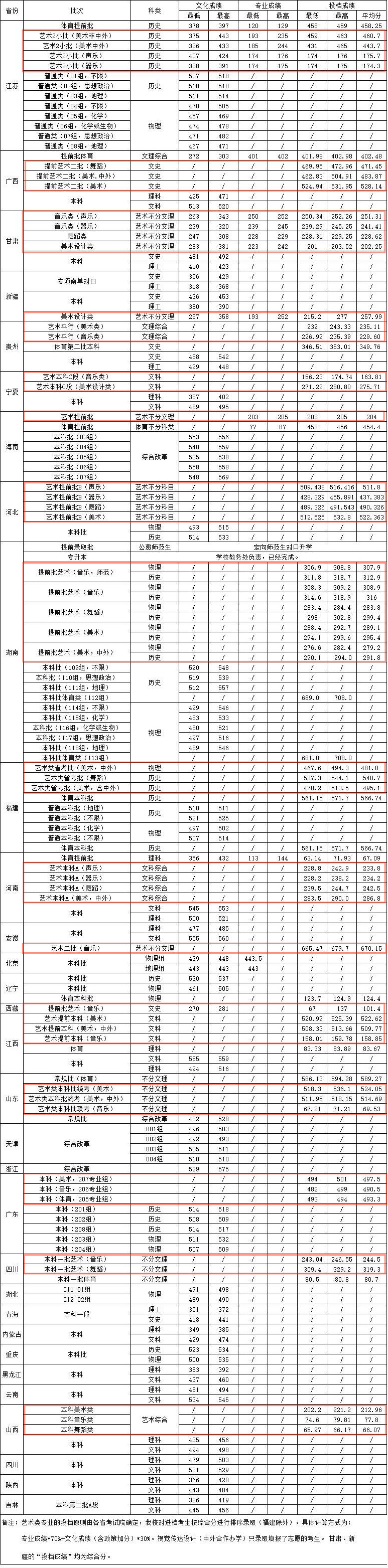 2021湖南城市学院艺术类录取分数线汇总（含2019-2020历年）