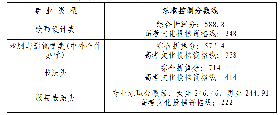 2021湖北美术学院艺术类录取分数线汇总（含2019-2020历年）