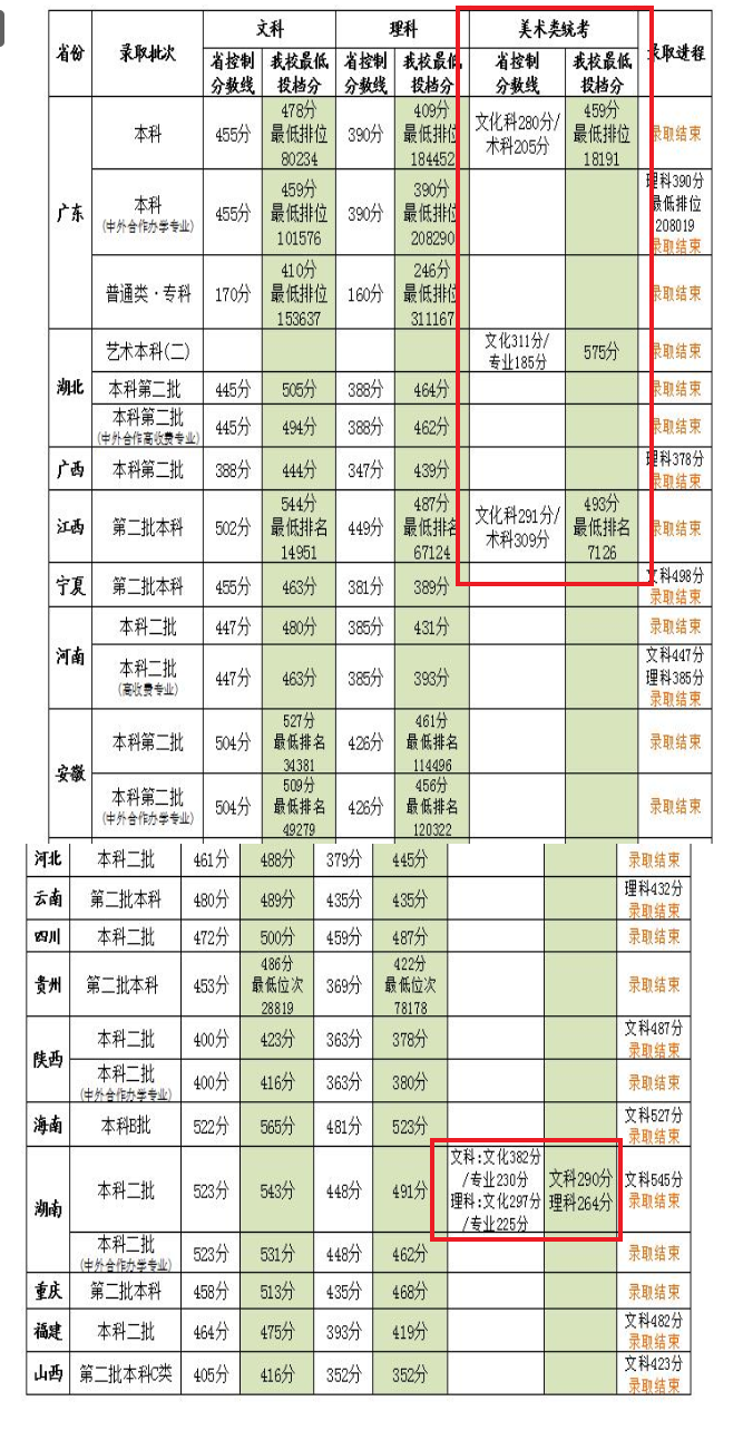 2021广州商学院艺术类录取分数线汇总（含2019-2020历年）