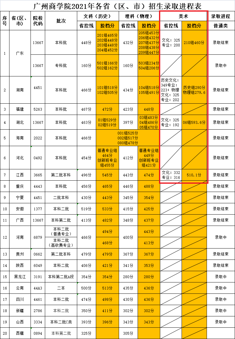 2021广州商学院艺术类录取分数线汇总（含2019-2020历年）