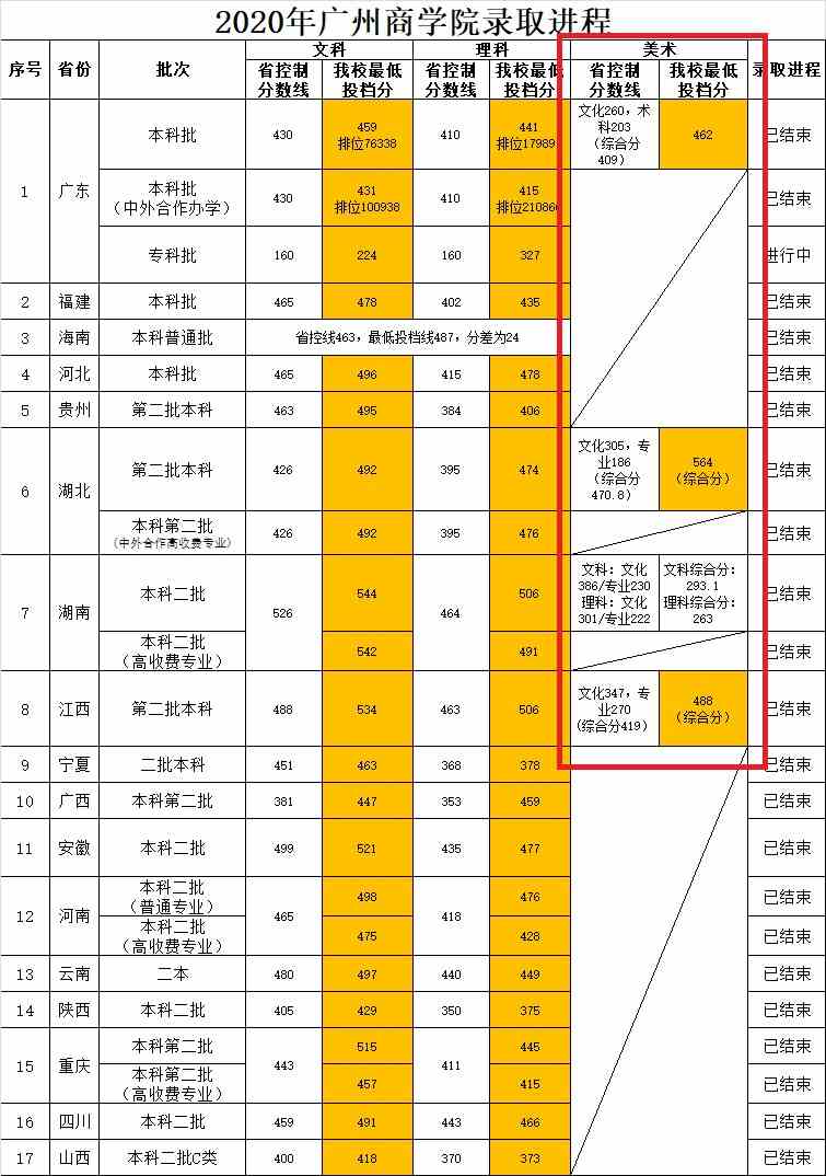 2021广州商学院艺术类录取分数线汇总（含2019-2020历年）