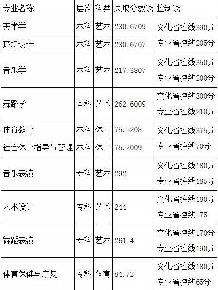2021阿坝师范学院艺术类录取分数线(含2019-2020历年)