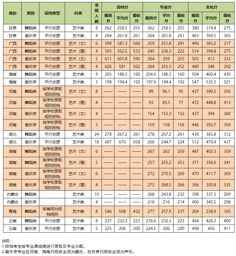 2021中南民族大学艺术类录取分数线汇总（含2019-2020历年）