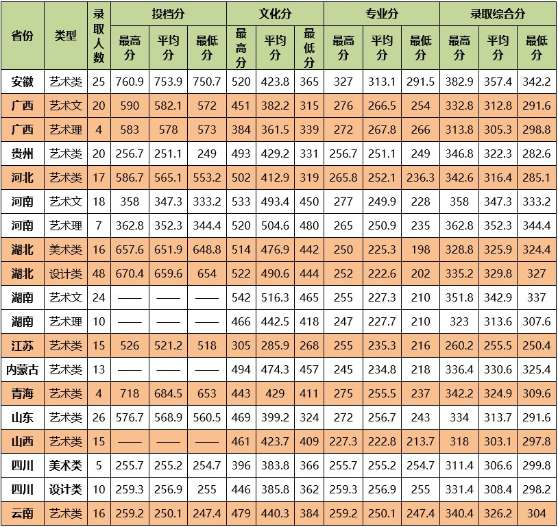 2021中南民族大学艺术类录取分数线汇总（含2019-2020历年）
