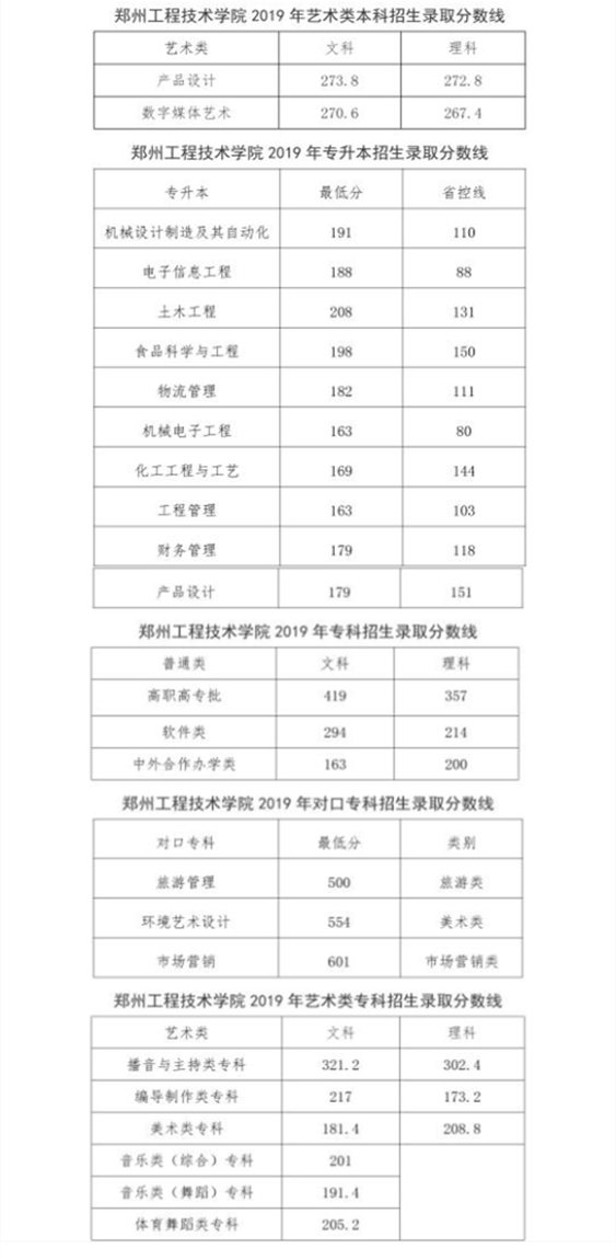 2021郑州工程技术学院艺术类录取分数线汇总（含2019-2020历年）