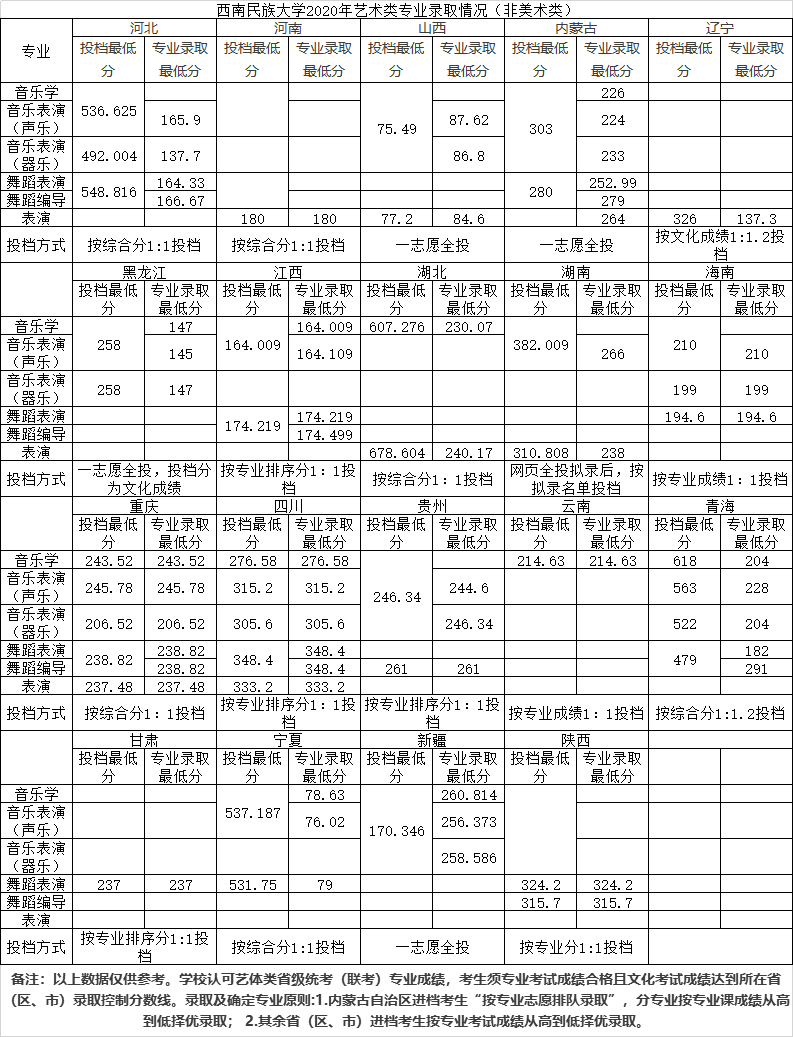 2021西南民族大学艺术类录取分数线（含2019-2020历年）