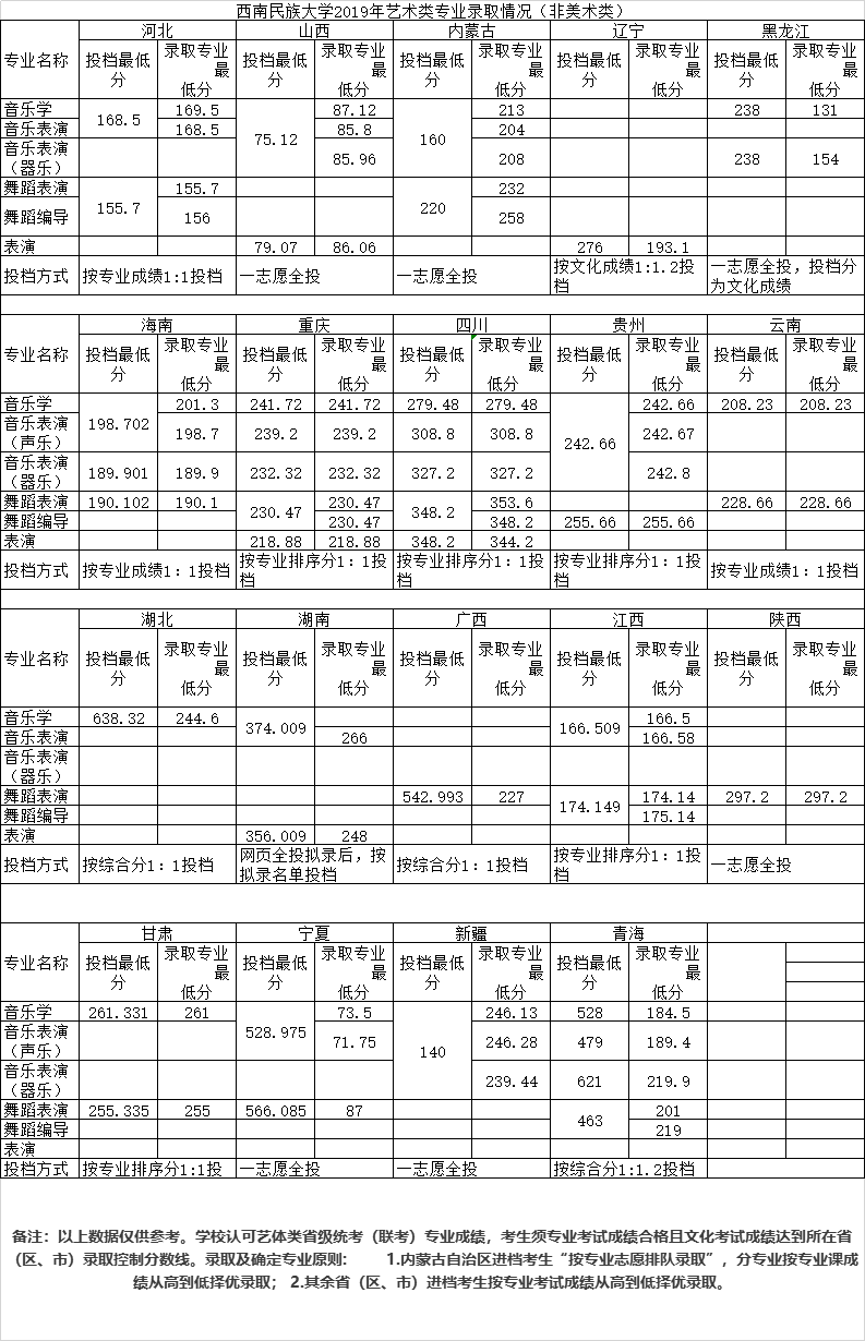 2021西南民族大学艺术类录取分数线（含2019-2020历年）