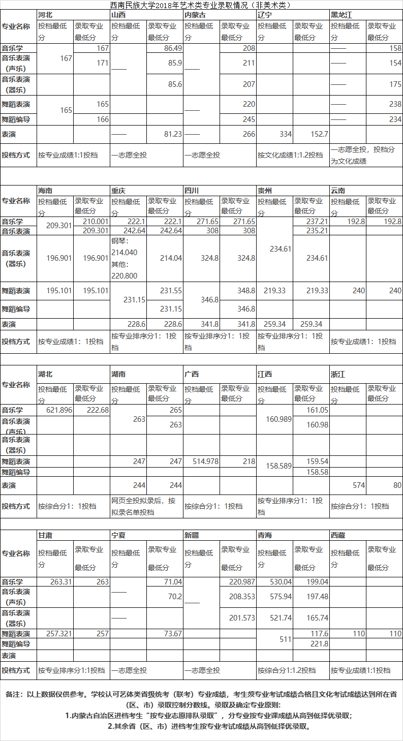 2021西南民族大学艺术类录取分数线（含2019-2020历年）