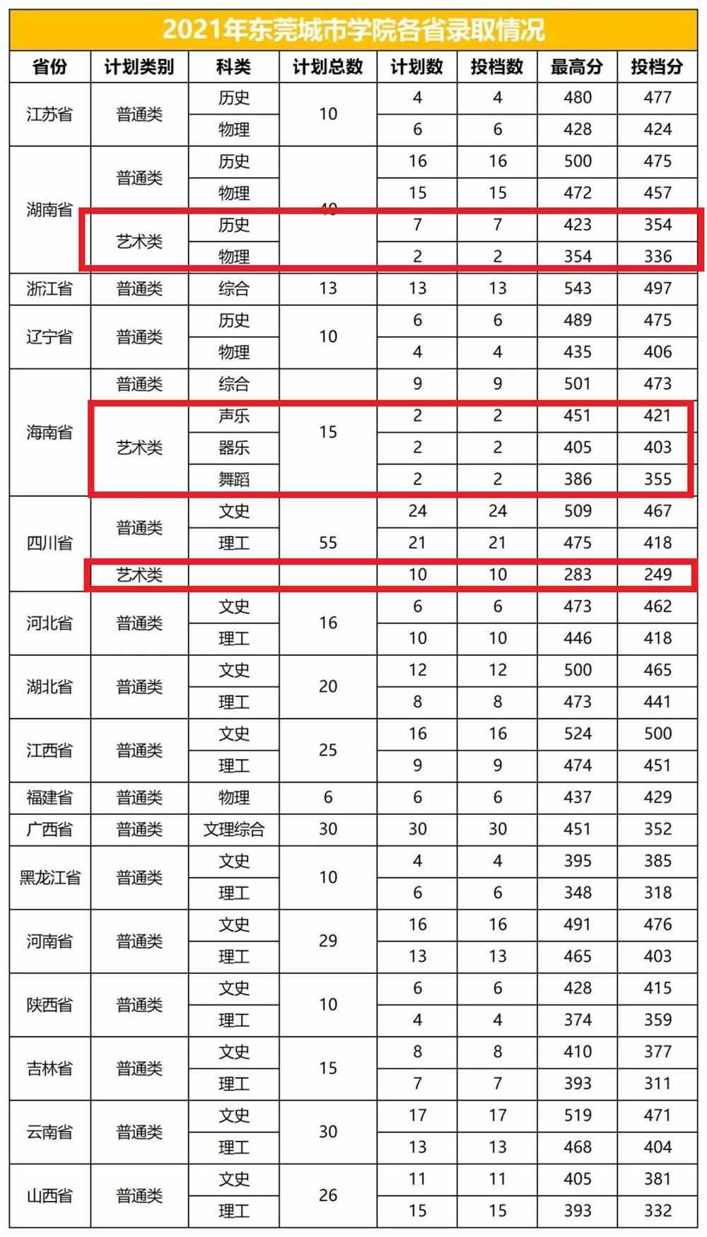 2021东莞理工学院城市学院艺术类录取分数线汇总（含2019-2020历年）