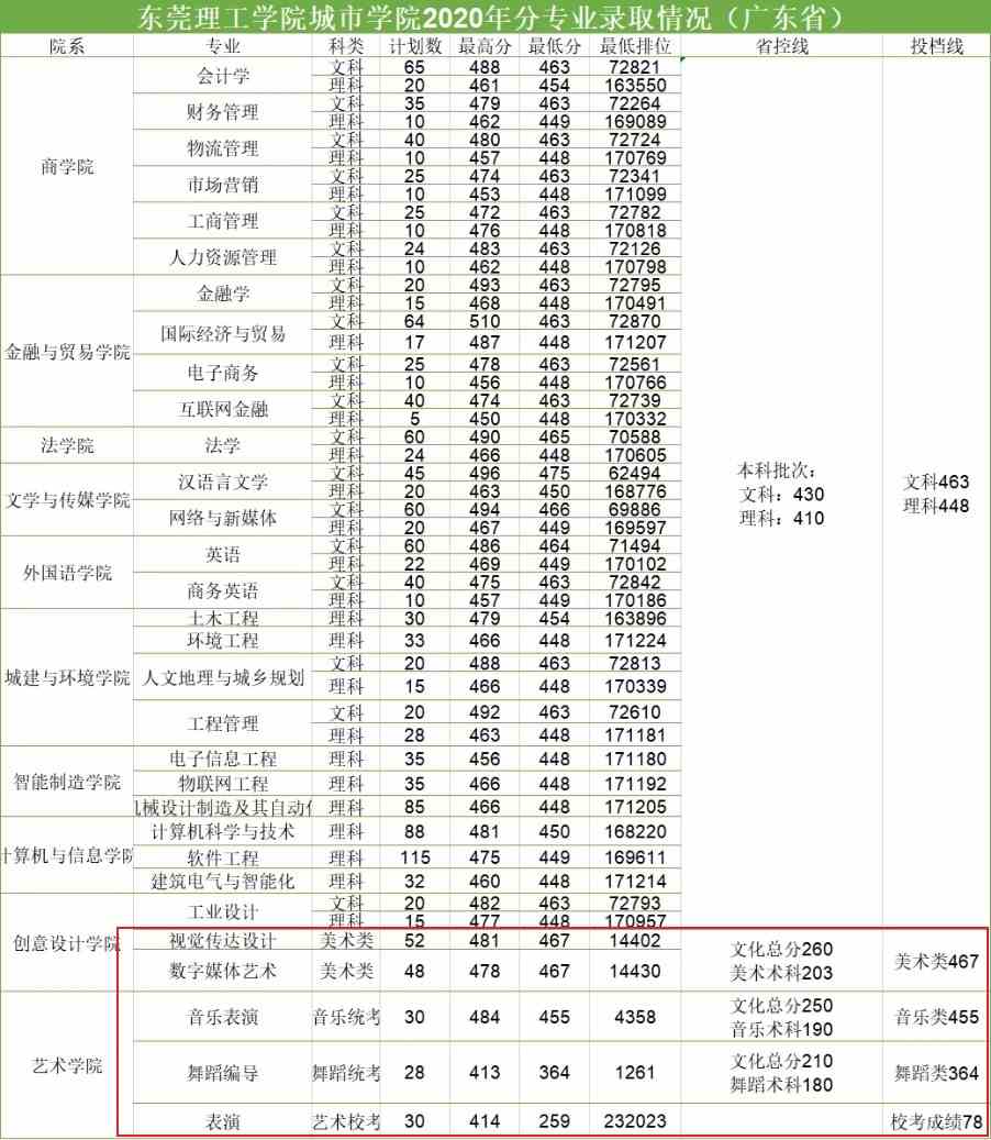 2021东莞理工学院城市学院艺术类录取分数线汇总（含2019-2020历年）